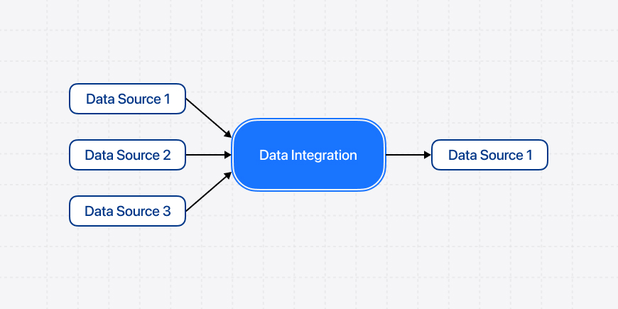 Data Integration